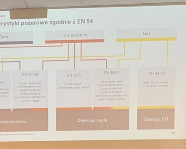 Szkolenie dla projektantów, instalatorów i konserwatorów SSP w CNBOP