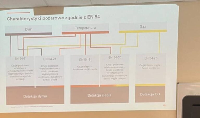 Szkolenie dla projektantów, instalatorów i konserwatorów SSP w CNBOP